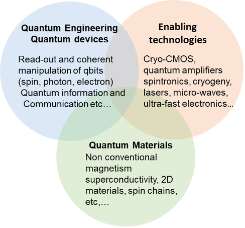 Topics in strong links with the QUANTUM thematic program