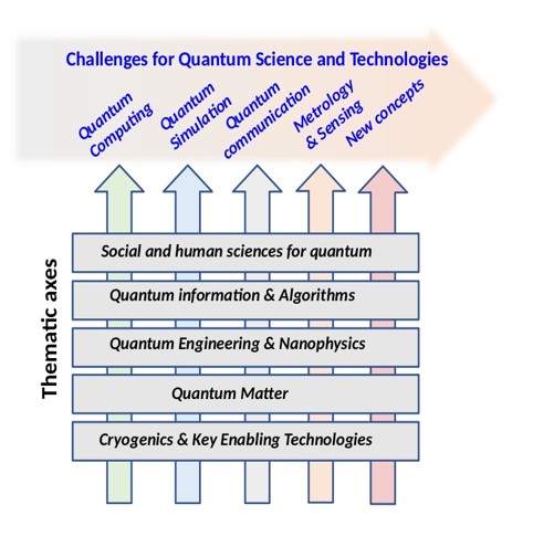 Research organization in QuantAlps ecosystem: 5 research axis and 5 federative projects